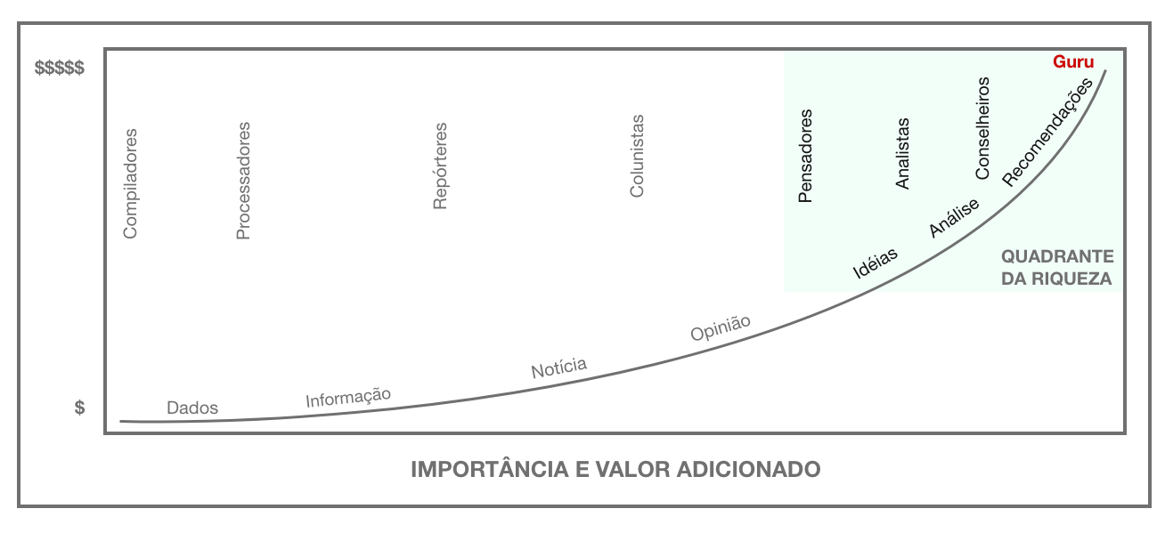 Sua a escada para aumentar seu preço